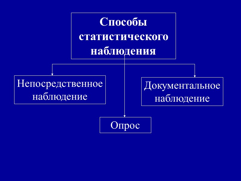 Способы статистического наблюдения Непосредственное наблюдение Документальное наблюдение Опрос